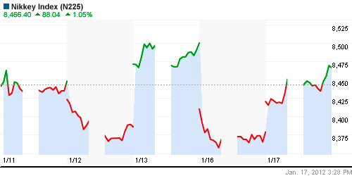 График индекса Nikkei-225 (Japan).