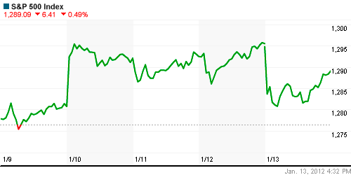 График индекса S&P 500.