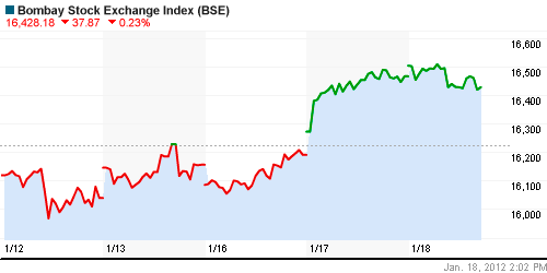 График индекса BSE SENSEX (India).