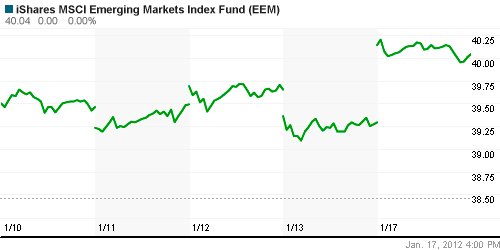 График: iShares MSCI Emerging Markets Index (EEM).