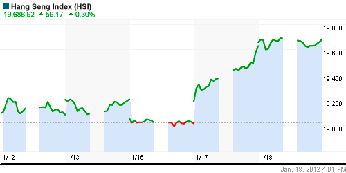 График индекса SSE Composite Index (China).