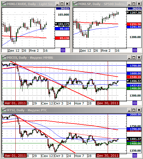 Технический анализ индексов ММВБ и РТС.
