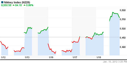 График индекса Nikkei-225 (Japan).