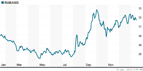 График официального курса Рубля к Доллару США.