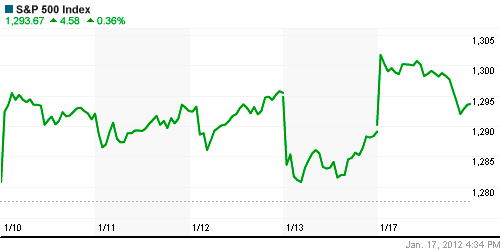 График индекса S&P 500.