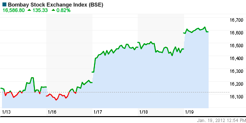 График индекса BSE SENSEX (India).