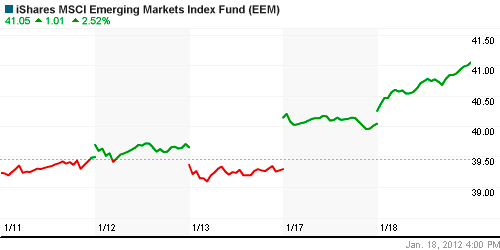 График: iShares MSCI Emerging Markets Index (EEM).