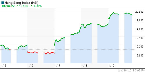 График индекса SSE Composite Index (China).