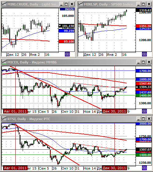 Технический анализ индексов ММВБ и РТС.