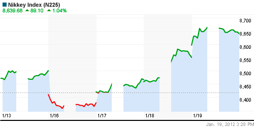 График индекса Nikkei-225 (Japan).