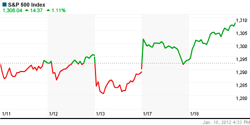 График индекса S&P 500.