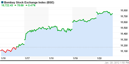 График индекса BSE SENSEX (India).