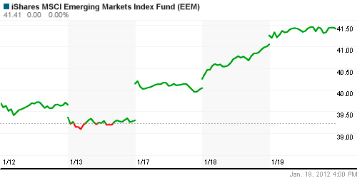 График: iShares MSCI Emerging Markets Index (EEM).