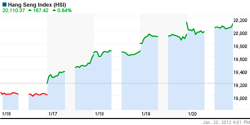 График индекса SSE Composite Index (China).