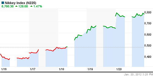 График индекса Nikkei-225 (Japan).