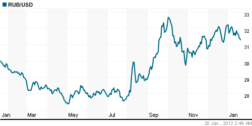 График официального курса Рубля к Доллару США.