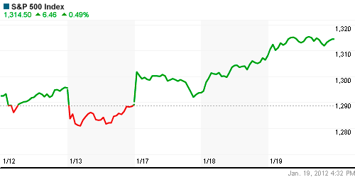 График индекса S&P 500.