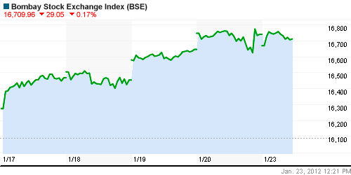 График индекса BSE SENSEX (India).