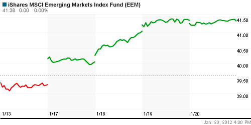 График: iShares MSCI Emerging Markets Index (EEM).