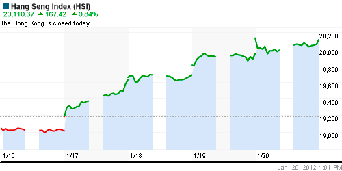 График индекса SSE Composite Index (China).