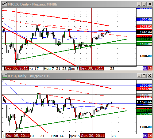 Технический анализ индексов ММВБ и РТС.