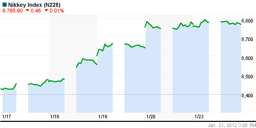 График индекса Nikkei-225 (Japan).