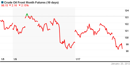 График изменения цен на нефть: Crude oil.