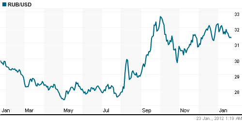 График официального курса Рубля к Доллару США.