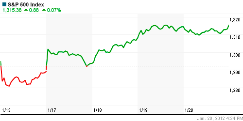 График индекса S&P 500.