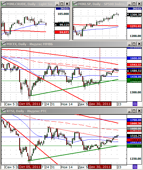 Технический анализ индексов ММВБ и РТС.