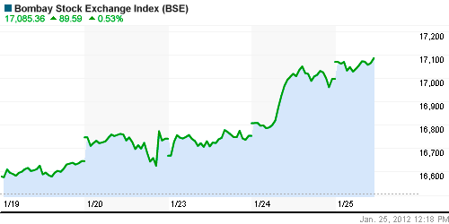 График индекса BSE SENSEX (India).