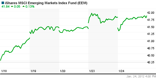 График: iShares MSCI Emerging Markets Index (EEM).