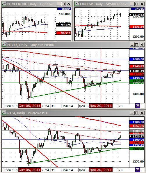 Технический анализ индексов ММВБ и РТС.