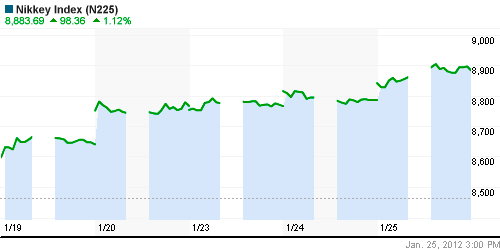 График индекса Nikkei-225 (Japan).