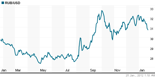 График официального курса Рубля к Доллару США.