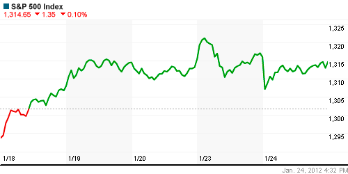 График индекса S&P 500.