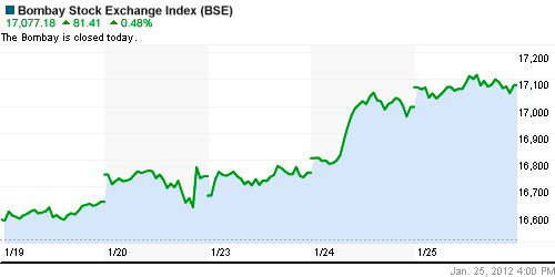 График индекса BSE SENSEX (India).