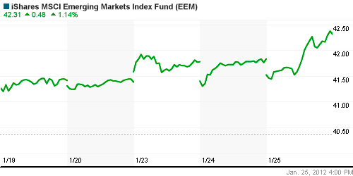 График: iShares MSCI Emerging Markets Index (EEM).