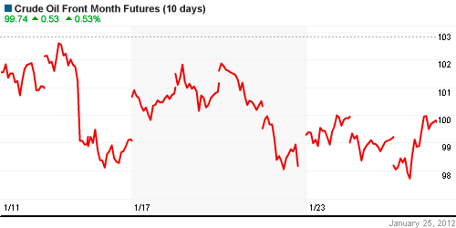 График изменения цен на нефть: Crude oil.