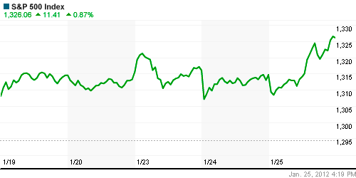 График индекса S&P 500.