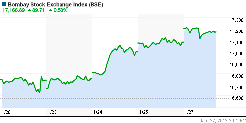 График индекса BSE SENSEX (India).