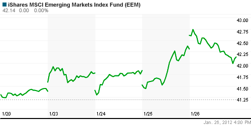 График: iShares MSCI Emerging Markets Index (EEM).