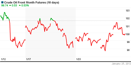 График изменения цен на нефть: Crude oil.