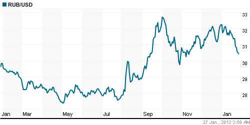 График официального курса Рубля к Доллару США.