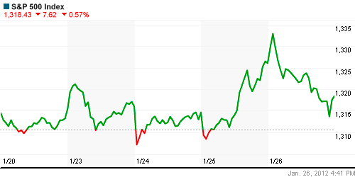 График индекса S&P 500.