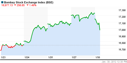 График индекса BSE SENSEX (India).