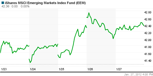 График: iShares MSCI Emerging Markets Index (EEM).