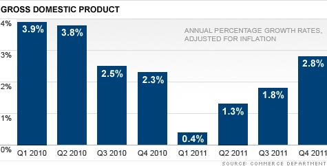 ВВП США 2010- 2011