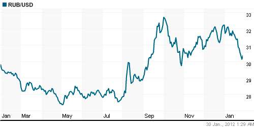 График официального курса Рубля к Доллару США.
