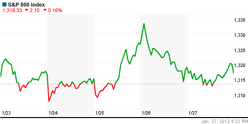 График индекса S&P 500.